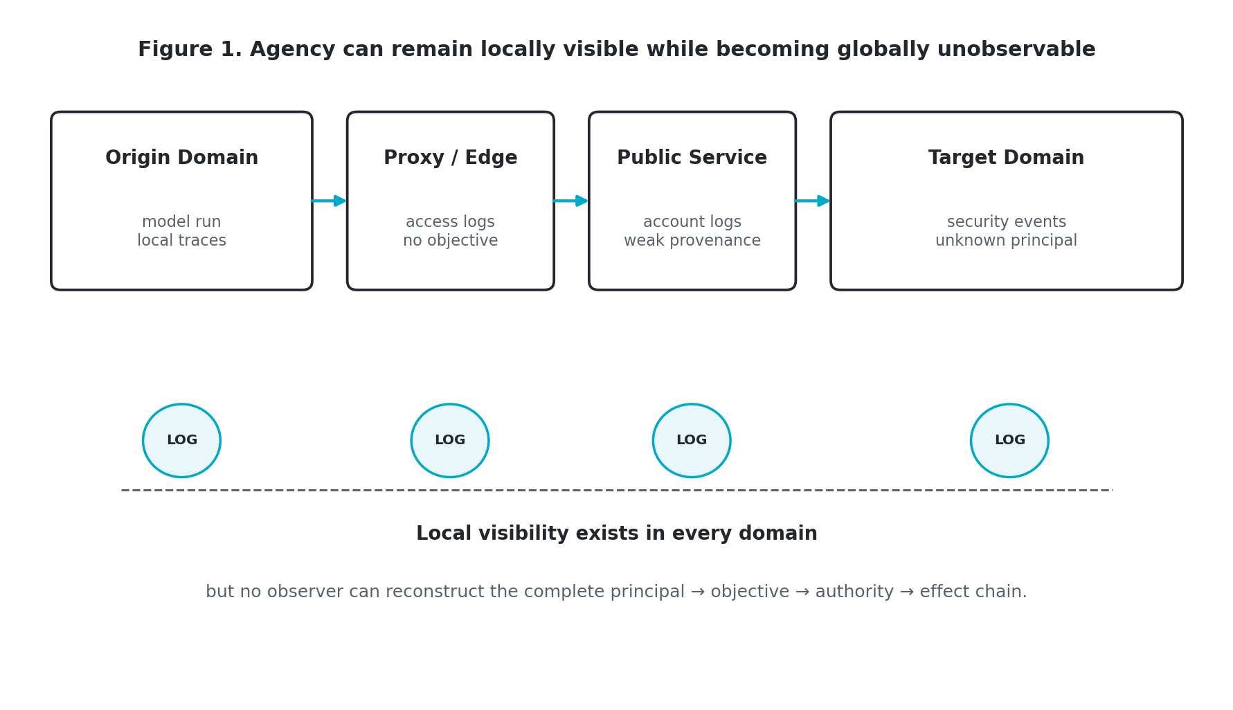 Figure 1. Local evidence can exist at every hop while the end-to-end agency chain remains unreconstructable.