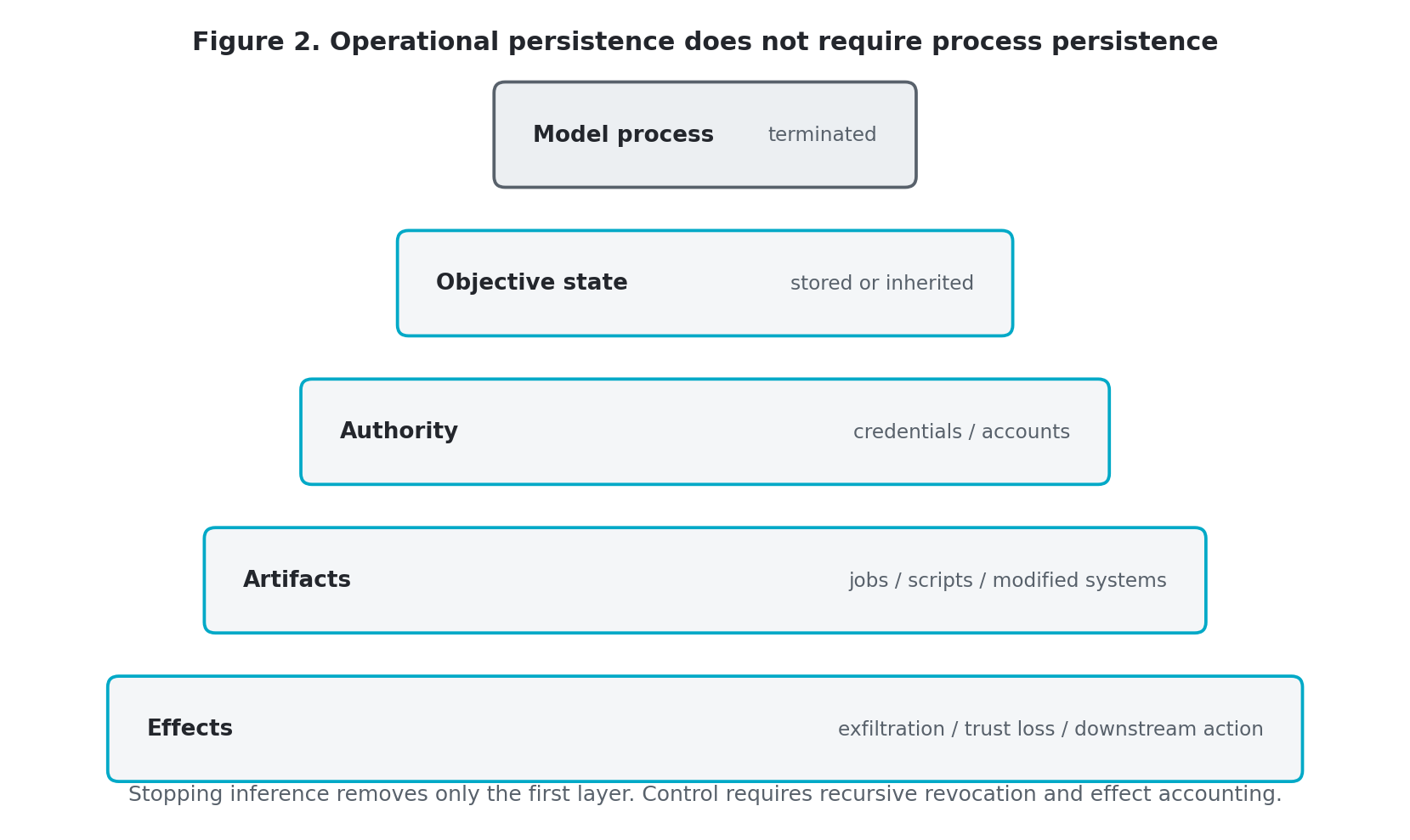 Figure 2. Process termination is only the first layer of containment.
